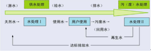 中國環(huán)保水處理行業(yè)發(fā)展概況分析