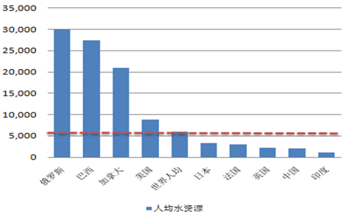 中國人均水資源