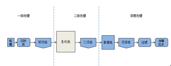 傳統(tǒng)水處理工藝